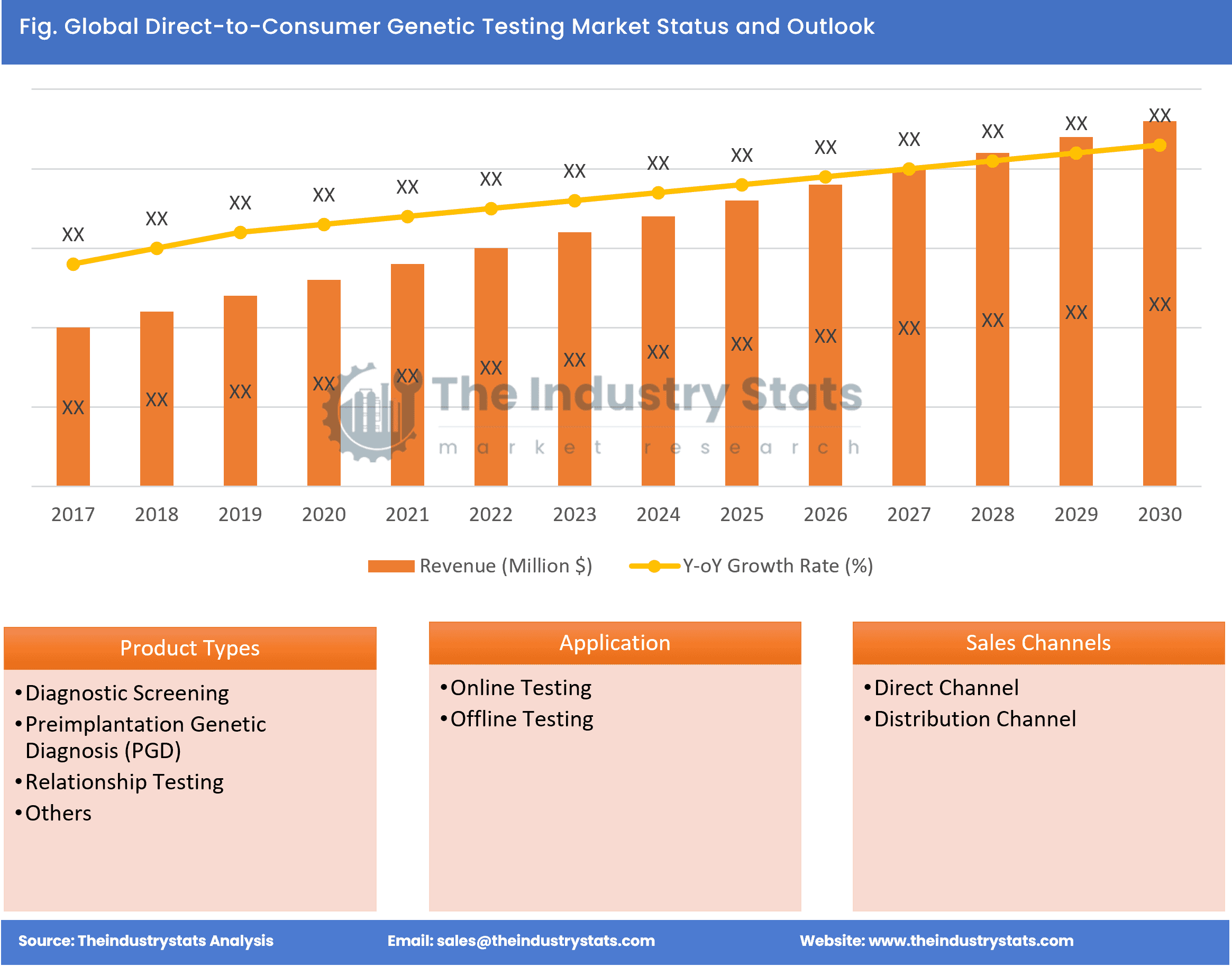 Direct-to-Consumer Genetic Testing Status & Outlook